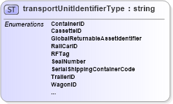 XSD Diagram of transportUnitIdentifierType in schema papinetcommondefsv2r40_xsd (papiNet - e-business standard for the paper and forest industry)