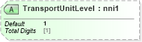 XSD Diagram of TransportUnitLevel in schema papinetcommondefsv2r40_xsd (papiNet - e-business standard for the paper and forest industry)