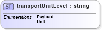 XSD Diagram of transportUnitLevel in schema papinetcommondefsv2r40_xsd (papiNet - e-business standard for the paper and forest industry)