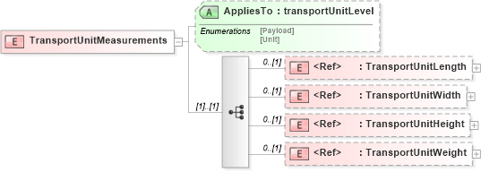 XSD Diagram of TransportUnitMeasurements in schema papinetcommondefsv2r40_xsd (papiNet - e-business standard for the paper and forest industry)