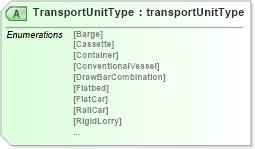 XSD Diagram of TransportUnitType in schema papinetcommondefsv2r40_xsd (papiNet - e-business standard for the paper and forest industry)