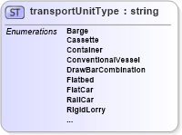 XSD Diagram of transportUnitType in schema papinetcommondefsv2r40_xsd (papiNet - e-business standard for the paper and forest industry)