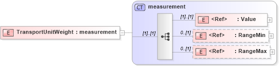 XSD Diagram of TransportUnitWeight in schema papinetcommondefsv2r40_xsd (papiNet - e-business standard for the paper and forest industry)