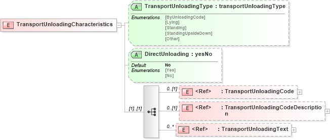 XSD Diagram of TransportUnloadingCharacteristics in schema papinetcommondefsv2r40_xsd (papiNet - e-business standard for the paper and forest industry)