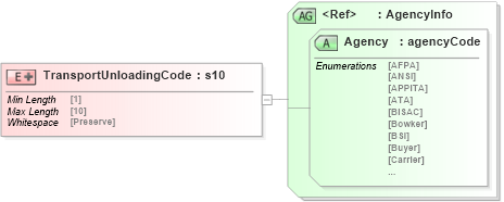 XSD Diagram of TransportUnloadingCode in schema papinetcommondefsv2r40_xsd (papiNet - e-business standard for the paper and forest industry)