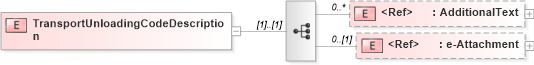 XSD Diagram of TransportUnloadingCodeDescription in schema papinetcommondefsv2r40_xsd (papiNet - e-business standard for the paper and forest industry)