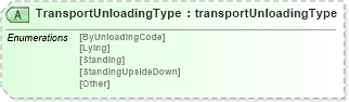 XSD Diagram of TransportUnloadingType in schema papinetcommondefsv2r40_xsd (papiNet - e-business standard for the paper and forest industry)