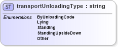 XSD Diagram of transportUnloadingType in schema papinetcommondefsv2r40_xsd (papiNet - e-business standard for the paper and forest industry)