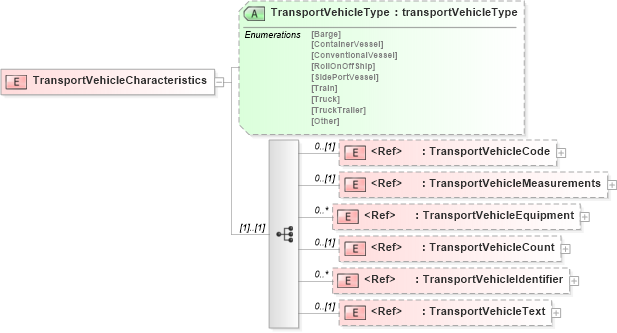 XSD Diagram of TransportVehicleCharacteristics in schema papinetcommondefsv2r40_xsd (papiNet - e-business standard for the paper and forest industry)