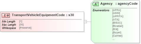 XSD Diagram of TransportVehicleEquipmentCode in schema papinetcommondefsv2r40_xsd (papiNet - e-business standard for the paper and forest industry)