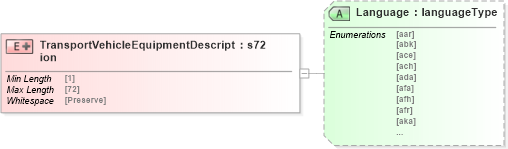 XSD Diagram of TransportVehicleEquipmentDescription in schema papinetcommondefsv2r40_xsd (papiNet - e-business standard for the paper and forest industry)