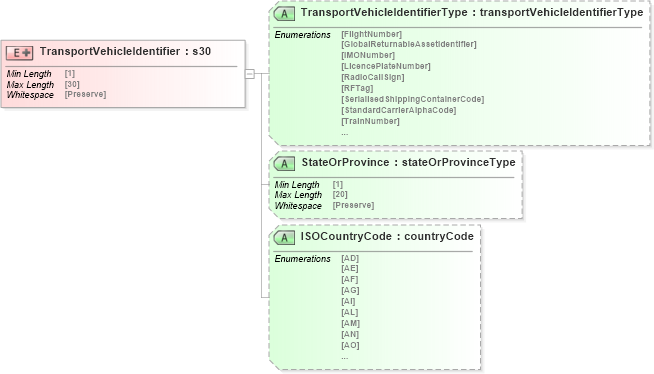 XSD Diagram of TransportVehicleIdentifier in schema papinetcommondefsv2r40_xsd (papiNet - e-business standard for the paper and forest industry)