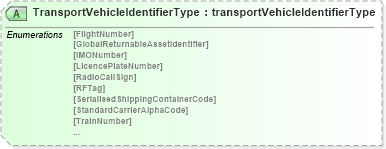 XSD Diagram of TransportVehicleIdentifierType in schema papinetcommondefsv2r40_xsd (papiNet - e-business standard for the paper and forest industry)