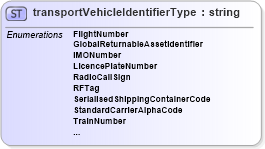 XSD Diagram of transportVehicleIdentifierType in schema papinetcommondefsv2r40_xsd (papiNet - e-business standard for the paper and forest industry)