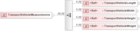 XSD Diagram of TransportVehicleMeasurements in schema papinetcommondefsv2r40_xsd (papiNet - e-business standard for the paper and forest industry)