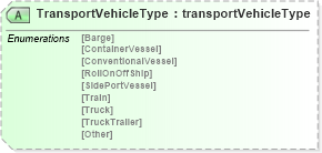 XSD Diagram of TransportVehicleType in schema papinetcommondefsv2r40_xsd (papiNet - e-business standard for the paper and forest industry)