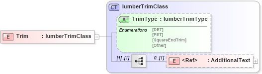 XSD Diagram of Trim in schema papinetcommondefsv2r40_xsd (papiNet - e-business standard for the paper and forest industry)