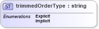 XSD Diagram of trimmedOrderType in schema papinetcommondefsv2r40_xsd (papiNet - e-business standard for the paper and forest industry)