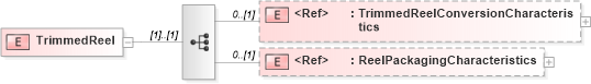 XSD Diagram of TrimmedReel in schema papinetcommondefsv2r40_xsd (papiNet - e-business standard for the paper and forest industry)