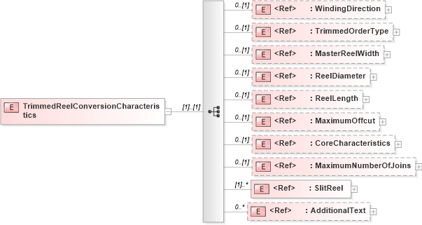 XSD Diagram of TrimmedReelConversionCharacteristics in schema papinetcommondefsv2r40_xsd (papiNet - e-business standard for the paper and forest industry)