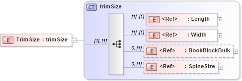 XSD Diagram of TrimSize in schema papinetcommondefsv2r40_xsd (papiNet - e-business standard for the paper and forest industry)