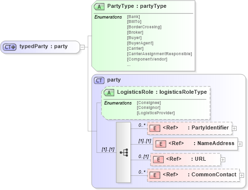 XSD Diagram of typedParty in schema papinetcommondefsv2r40_xsd (papiNet - e-business standard for the paper and forest industry)