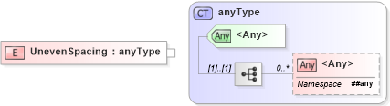 XSD Diagram of UnevenSpacing in schema papinetcommondefsv2r40_xsd (papiNet - e-business standard for the paper and forest industry)