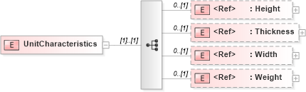 XSD Diagram of UnitCharacteristics in schema papinetcommondefsv2r40_xsd (papiNet - e-business standard for the paper and forest industry)