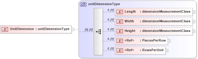 XSD Diagram of UnitDimension in schema papinetcommondefsv2r40_xsd (papiNet - e-business standard for the paper and forest industry)