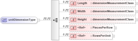 XSD Diagram of unitDimensionType in schema papinetcommondefsv2r40_xsd (papiNet - e-business standard for the paper and forest industry)