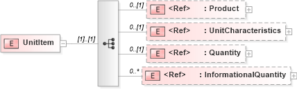 XSD Diagram of UnitItem in schema papinetcommondefsv2r40_xsd (papiNet - e-business standard for the paper and forest industry)