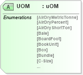 XSD Diagram of UOM in schema papinetcommondefsv2r40_xsd (papiNet - e-business standard for the paper and forest industry)