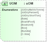 XSD Diagram of UOM in schema papinetcommondefsv2r40_xsd (papiNet - e-business standard for the paper and forest industry)