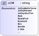 XSD Diagram of uOM in schema papinetcommondefsv2r40_xsd (papiNet - e-business standard for the paper and forest industry)