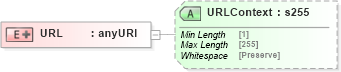 XSD Diagram of URL in schema papinetcommondefsv2r40_xsd (papiNet - e-business standard for the paper and forest industry)