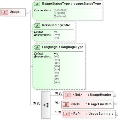 XSD Diagram of Usage in schema usagev2r40_xsd (papiNet - e-business standard for the paper and forest industry)