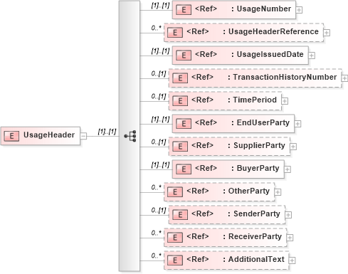 XSD Diagram of UsageHeader in schema usagev2r40_xsd (papiNet - e-business standard for the paper and forest industry)
