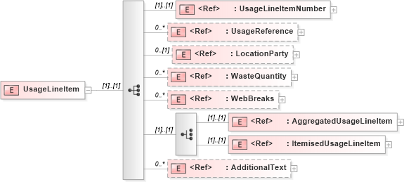 XSD Diagram of UsageLineItem in schema usagev2r40_xsd (papiNet - e-business standard for the paper and forest industry)