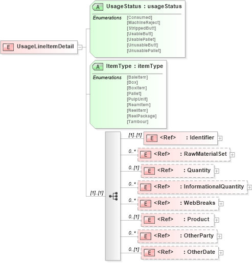 XSD Diagram of UsageLineItemDetail in schema papinetcommondefsv2r40_xsd (papiNet - e-business standard for the paper and forest industry)