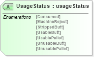 XSD Diagram of UsageStatus in schema papinetcommondefsv2r40_xsd (papiNet - e-business standard for the paper and forest industry)