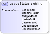 XSD Diagram of usageStatus in schema papinetcommondefsv2r40_xsd (papiNet - e-business standard for the paper and forest industry)