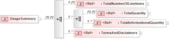XSD Diagram of UsageSummary in schema usagev2r40_xsd (papiNet - e-business standard for the paper and forest industry)
