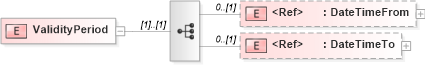 XSD Diagram of ValidityPeriod in schema papinetcommondefsv2r40_xsd (papiNet - e-business standard for the paper and forest industry)