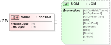 XSD Diagram of Value in schema papinetcommondefsv2r40_xsd (papiNet - e-business standard for the paper and forest industry)