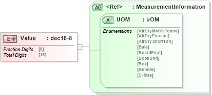 XSD Diagram of Value in schema papinetcommondefsv2r40_xsd (papiNet - e-business standard for the paper and forest industry)