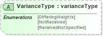 XSD Diagram of VarianceType in schema papinetcommondefsv2r40_xsd (papiNet - e-business standard for the paper and forest industry)