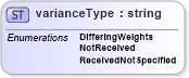 XSD Diagram of varianceType in schema papinetcommondefsv2r40_xsd (papiNet - e-business standard for the paper and forest industry)