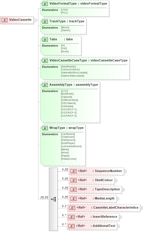 XSD Diagram of VideoCassette in schema papinetcommondefsv2r40_xsd (papiNet - e-business standard for the paper and forest industry)