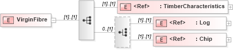 XSD Diagram of VirginFibre in schema papinetcommondefsv2r40_xsd (papiNet - e-business standard for the paper and forest industry)
