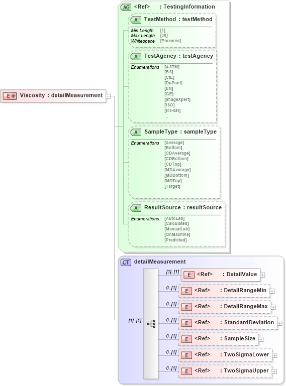 XSD Diagram of Viscosity in schema papinetcommondefsv2r40_xsd (papiNet - e-business standard for the paper and forest industry)